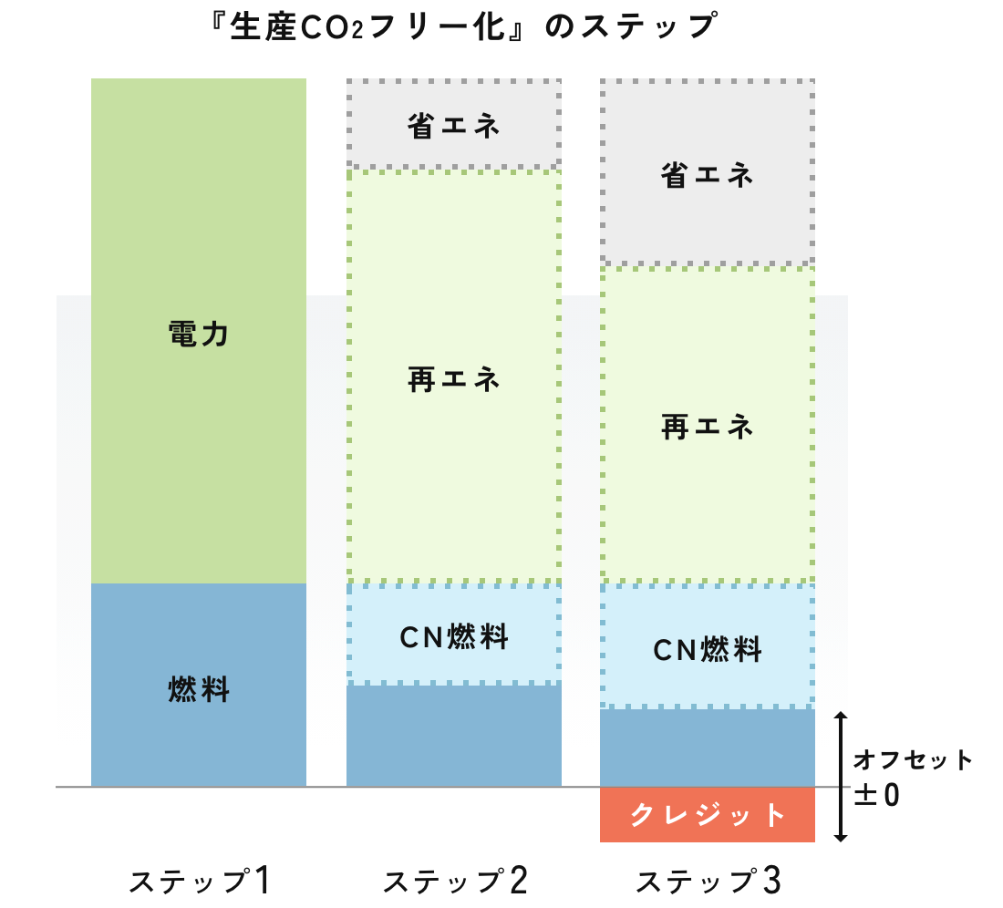 『生産CO フリー化』のステップ