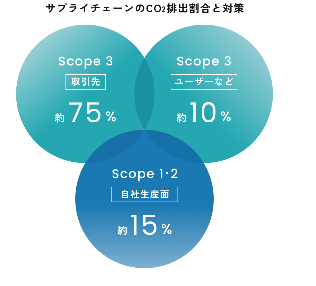 サプライチェーンのCO 排出割合と対策