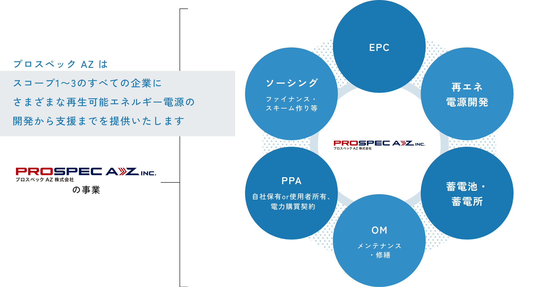 プロスペック AZ はスコープ1〜3のすべての企業にさまざまな再生可能エネルギー電源の開発から支援までを提供いたします